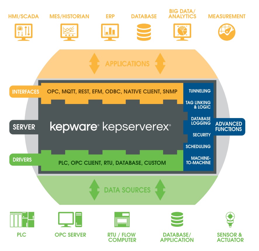 kepserverex architettura